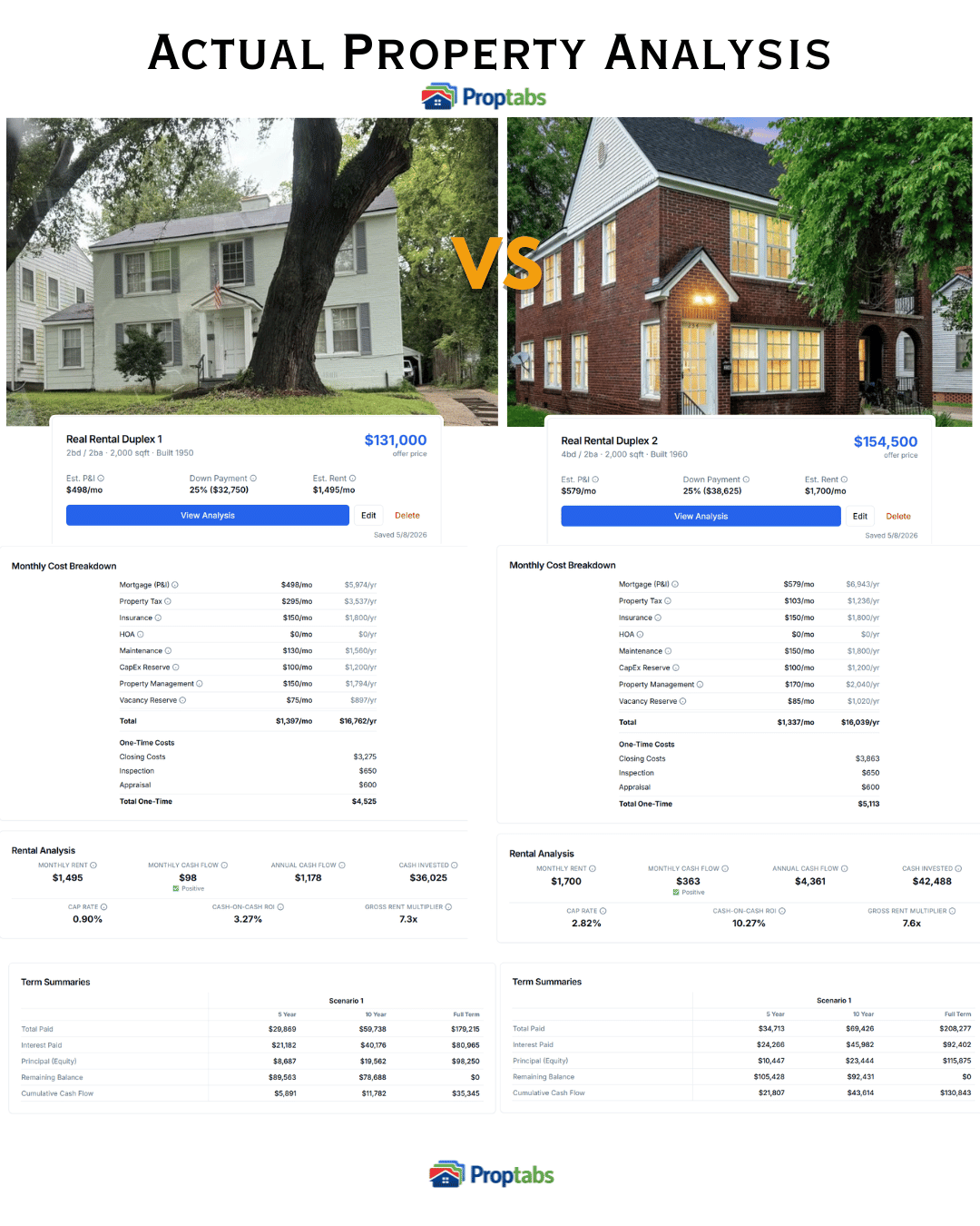 PropTabs property analysis dashboard showing all-in monthly cost, mortgage breakdown, and full ownership math for a real home
