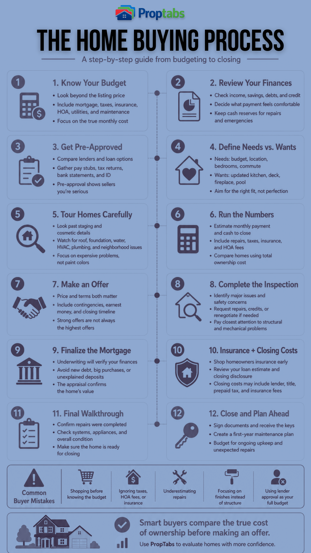 Visual overview of the full home buying process from house hunting to closing day