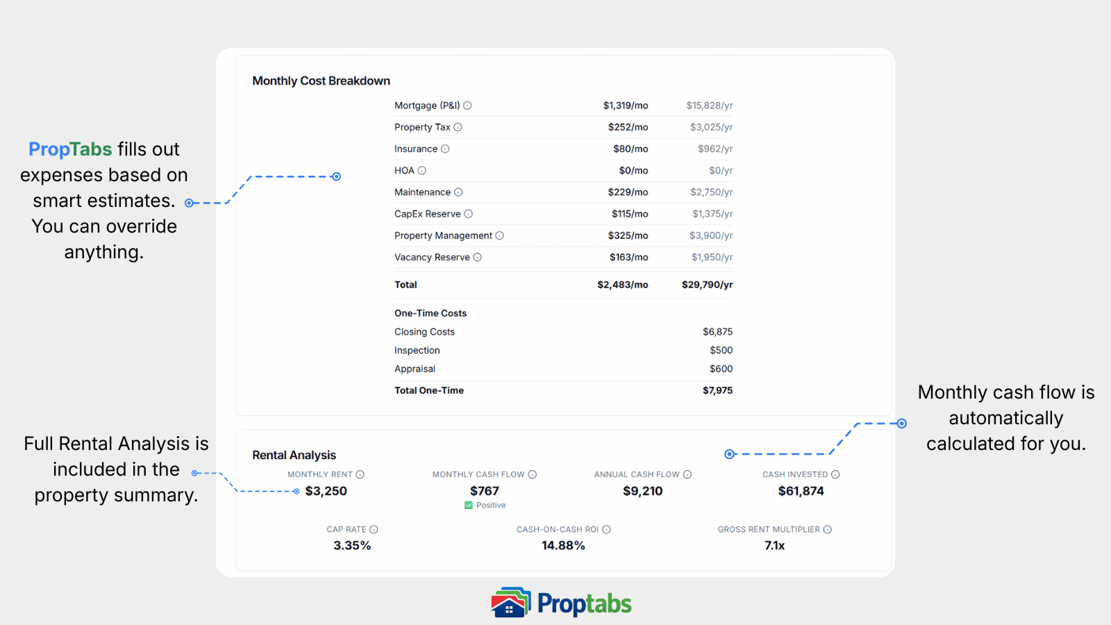 PropTabs monthly cost breakdown calculator showing a rental property's expenses including mortgage, taxes, insurance, maintenance, CapEx, vacancy, and property management